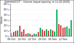 SAIHAMCOT Volume