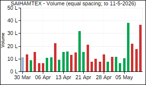 SAIHAMTEX Volume