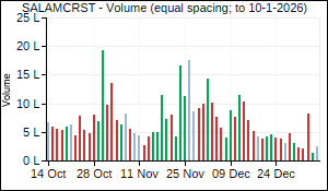 SALAMCRST Volume