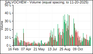 SALVOCHEM Volume