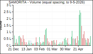 SAMORITA Volume