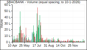 SBACBANK Volume