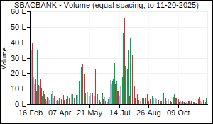 SBACBANK Volume