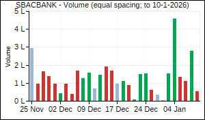 SBACBANK Volume