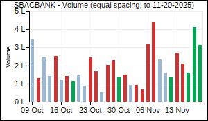 SBACBANK Volume