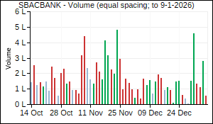 SBACBANK Volume