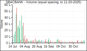 SBACBANK Volume