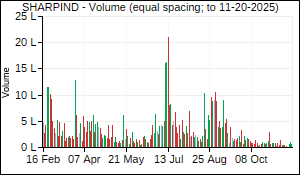 SHARPIND Volume