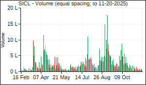 SICL Volume