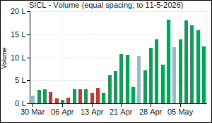 SICL Volume