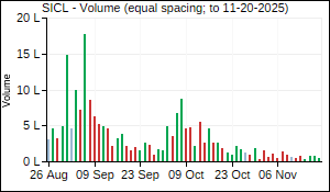 SICL Volume