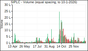 SIPLC Volume
