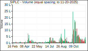 SIPLC Volume
