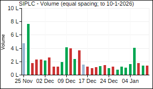 SIPLC Volume
