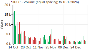 SIPLC Volume