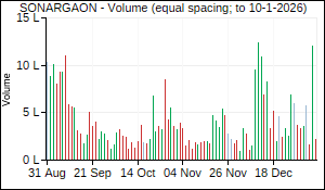 SONARGAON Volume