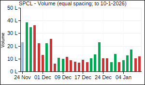 SPCL Volume