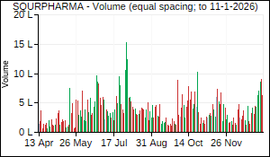 SQURPHARMA Volume