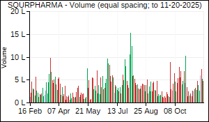 SQURPHARMA Volume