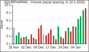 SQURPHARMA Volume