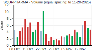 SQURPHARMA Volume