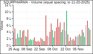 SQURPHARMA Volume
