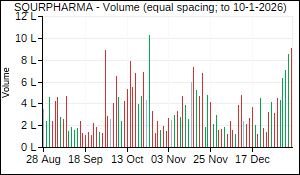 SQURPHARMA Volume