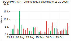 SQURPHARMA Volume
