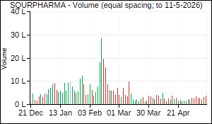 SQURPHARMA Volume