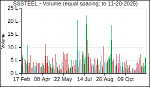 SSSTEEL Volume