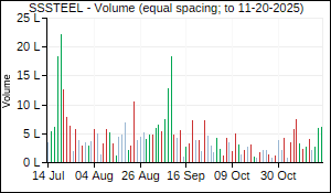 SSSTEEL Volume