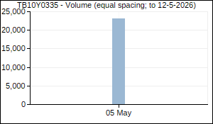 TB10Y0335 Volume