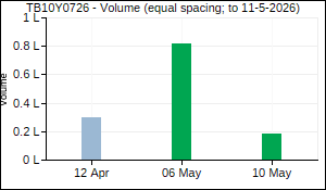 TB10Y0726 Volume