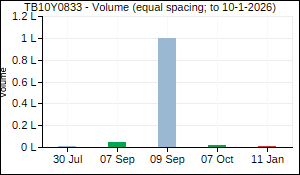 TB10Y0833 Volume