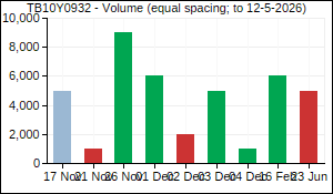 TB10Y0932 Volume