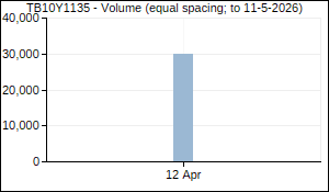 TB10Y1135 Volume