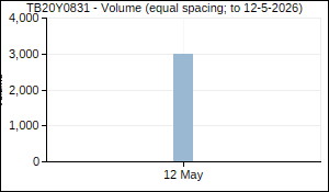 TB20Y0831 Volume