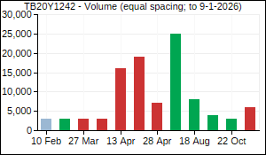TB20Y1242 Volume
