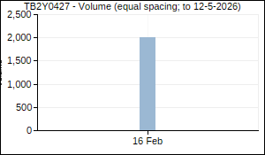 TB2Y0427 Volume