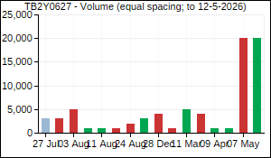 TB2Y0627 Volume