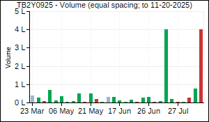 TB2Y0925 Volume
