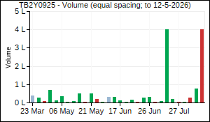 TB2Y0925 Volume