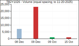 TB2Y1026 Volume