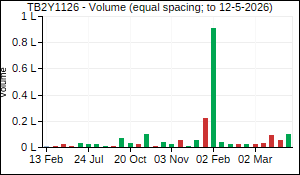 TB2Y1126 Volume