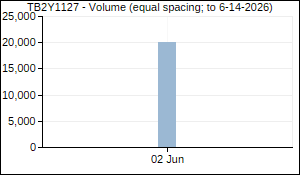 TB2Y1127 Volume