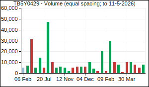 TB5Y0429 Volume