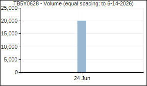 TB5Y0628 Volume