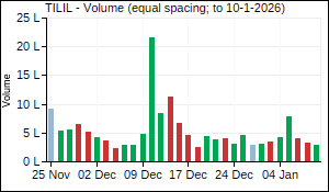 TILIL Volume