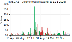 TITASGAS Volume