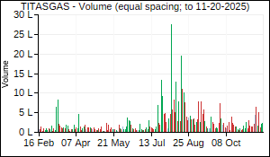 TITASGAS Volume